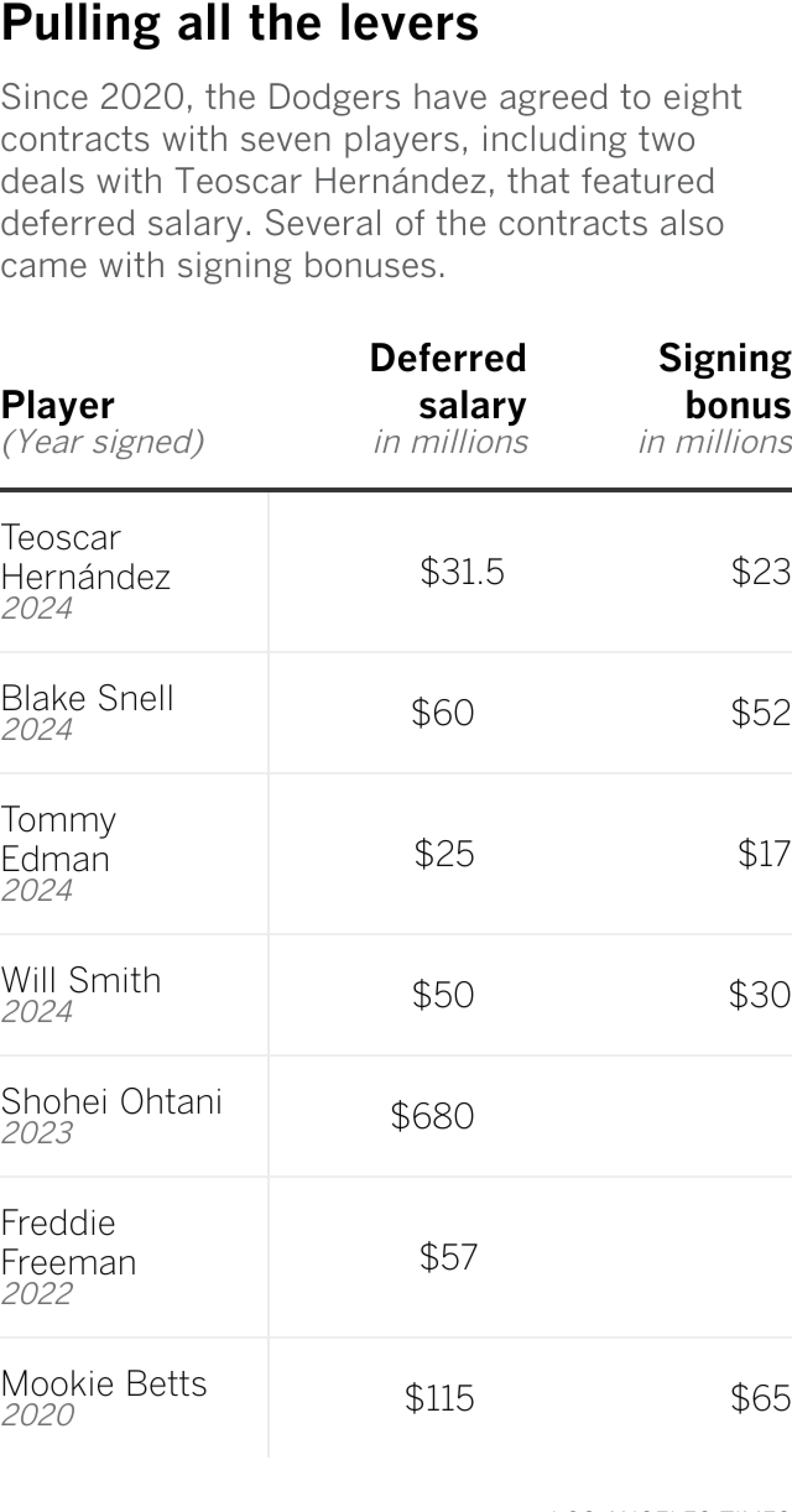 Since 2020, the Dodgers have agreed to eight contracts with seven players, including two deals with Teoscar Hernández, that featured deferred salary. Several of the contracts also came with signing bonuses. 