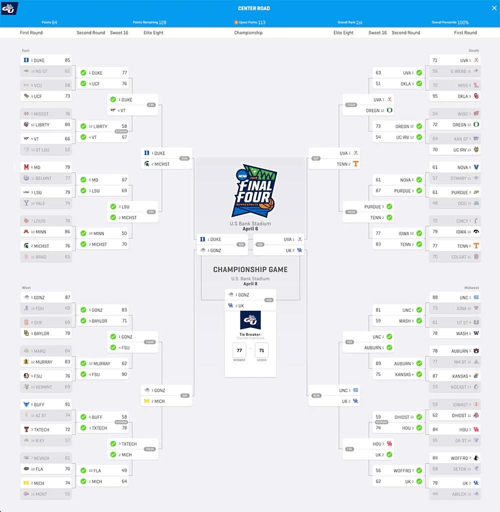 Gregg Nigl's 2019 NCAA bracket is perfect through the first two rounds.