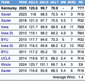 Kentucky Basketball Efficiency Profile Comps