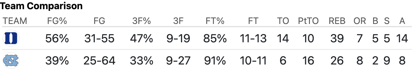 UNC Duke final box score men's basketball