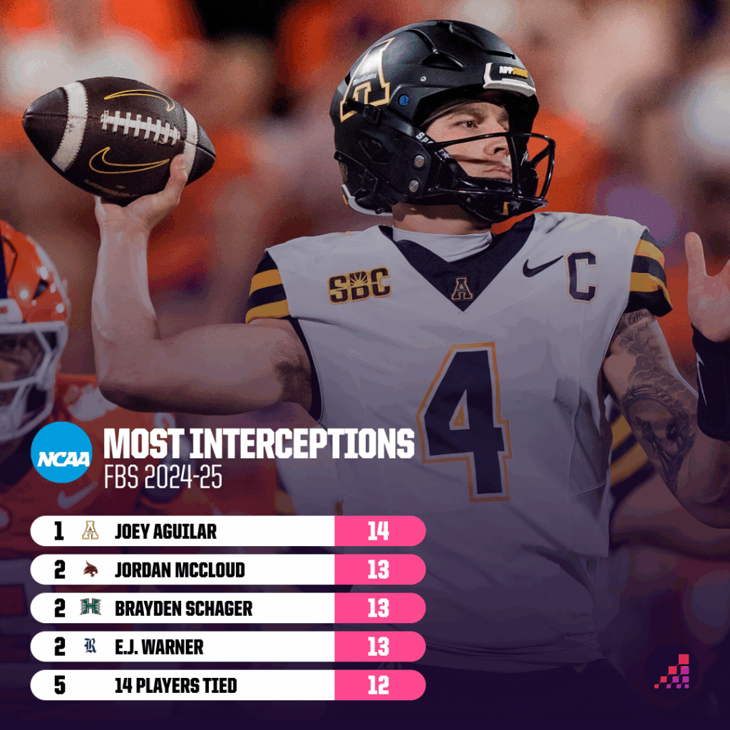 FBS most interceptions