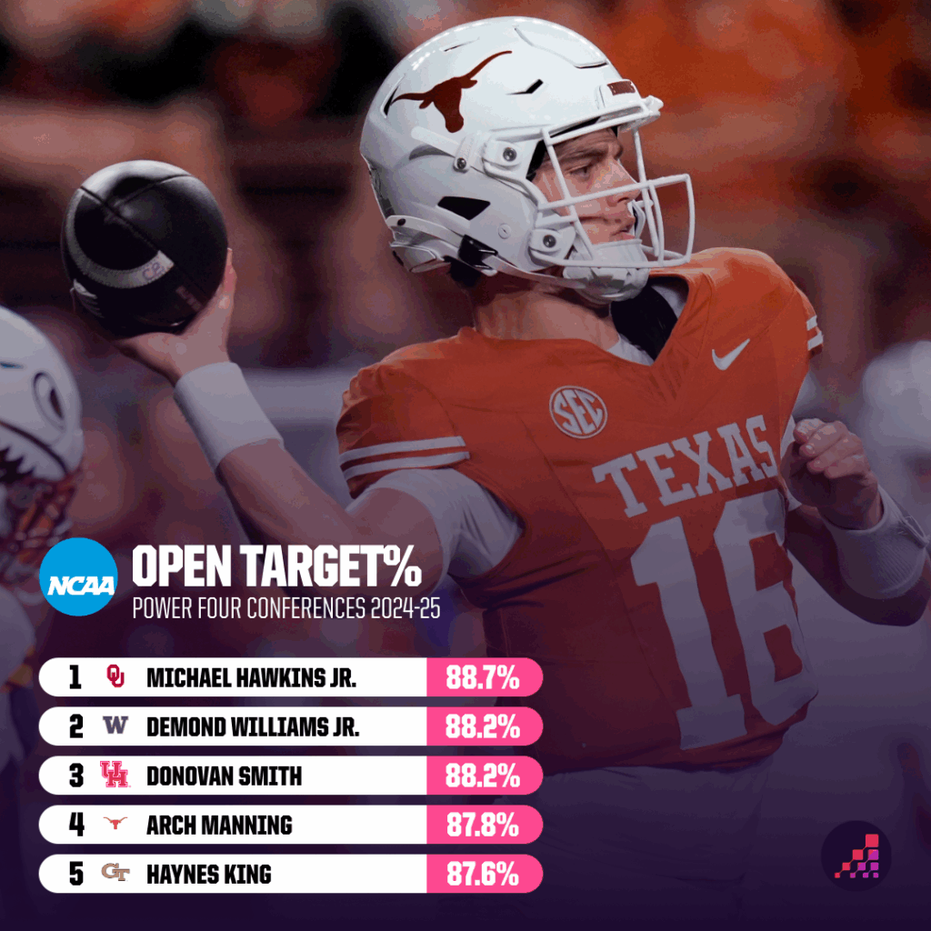 open target percentage