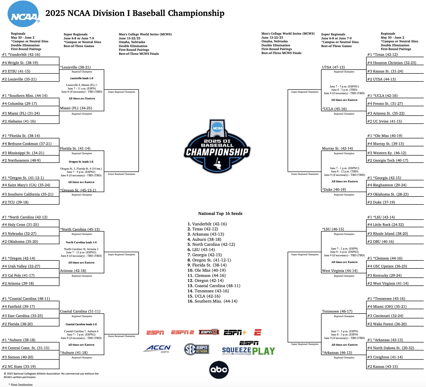 2025 NCAA baseball bracket super regionals