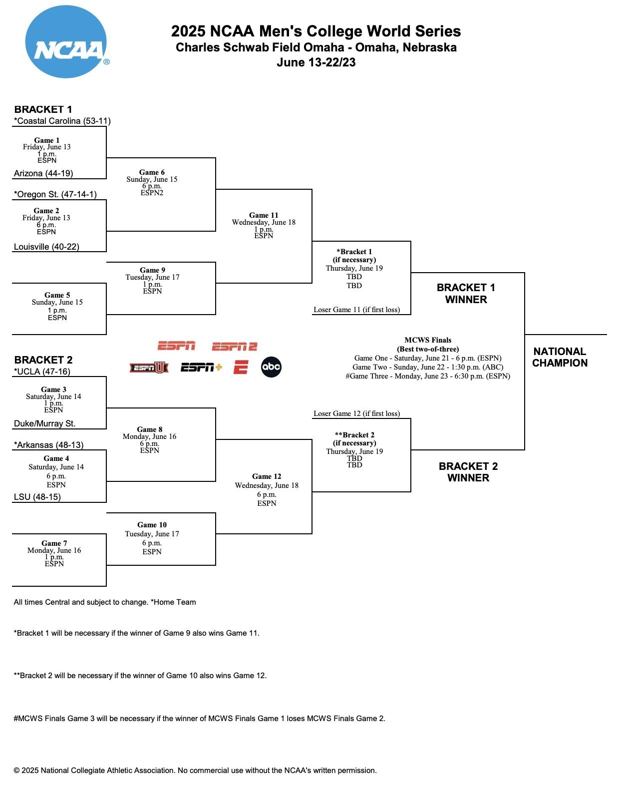 The 2025 Men's College World Series bracket