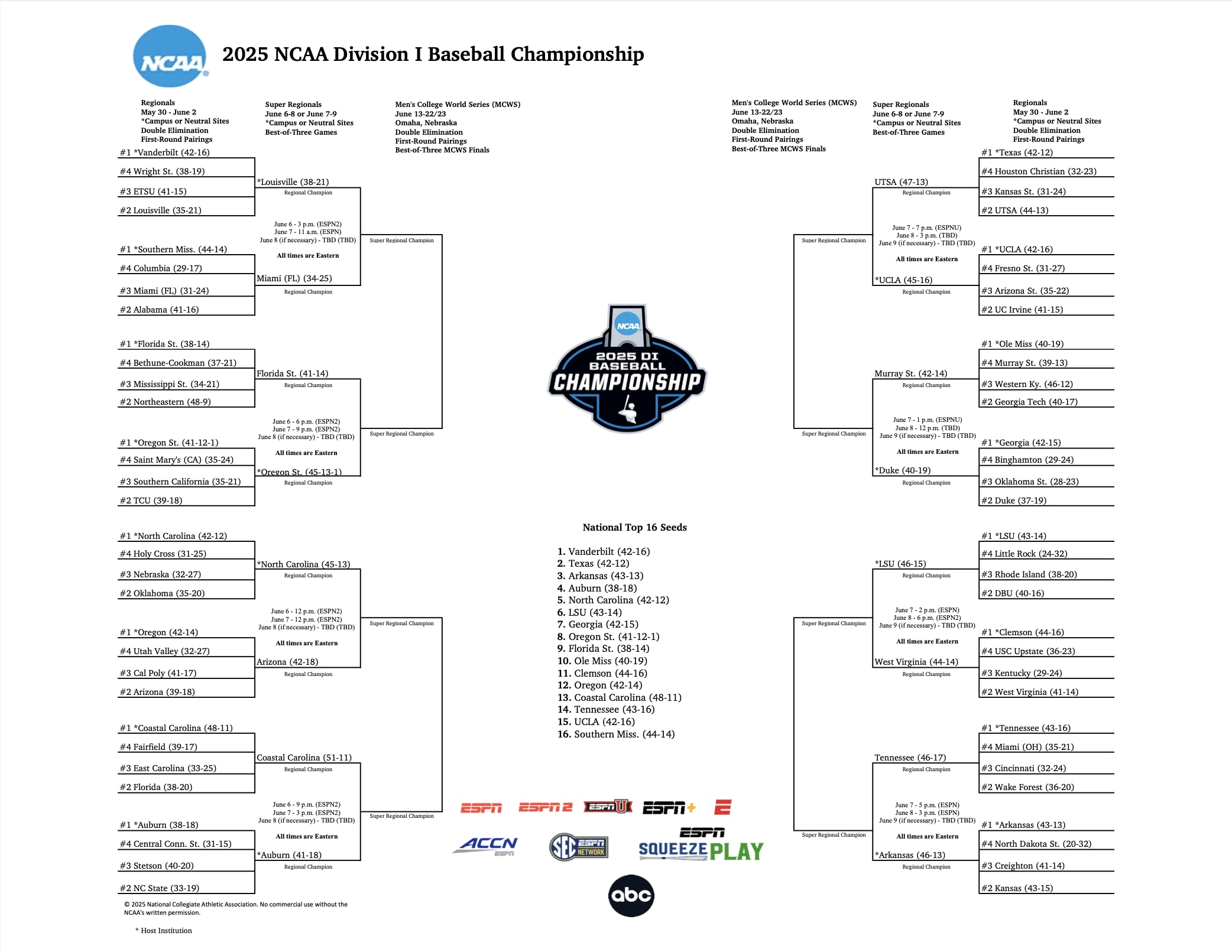 2025 NCAA DI baseball championship bracket - super regionals